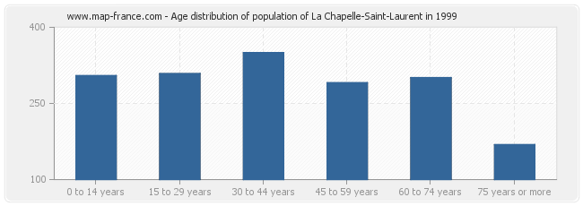 Age distribution of population of La Chapelle-Saint-Laurent in 1999